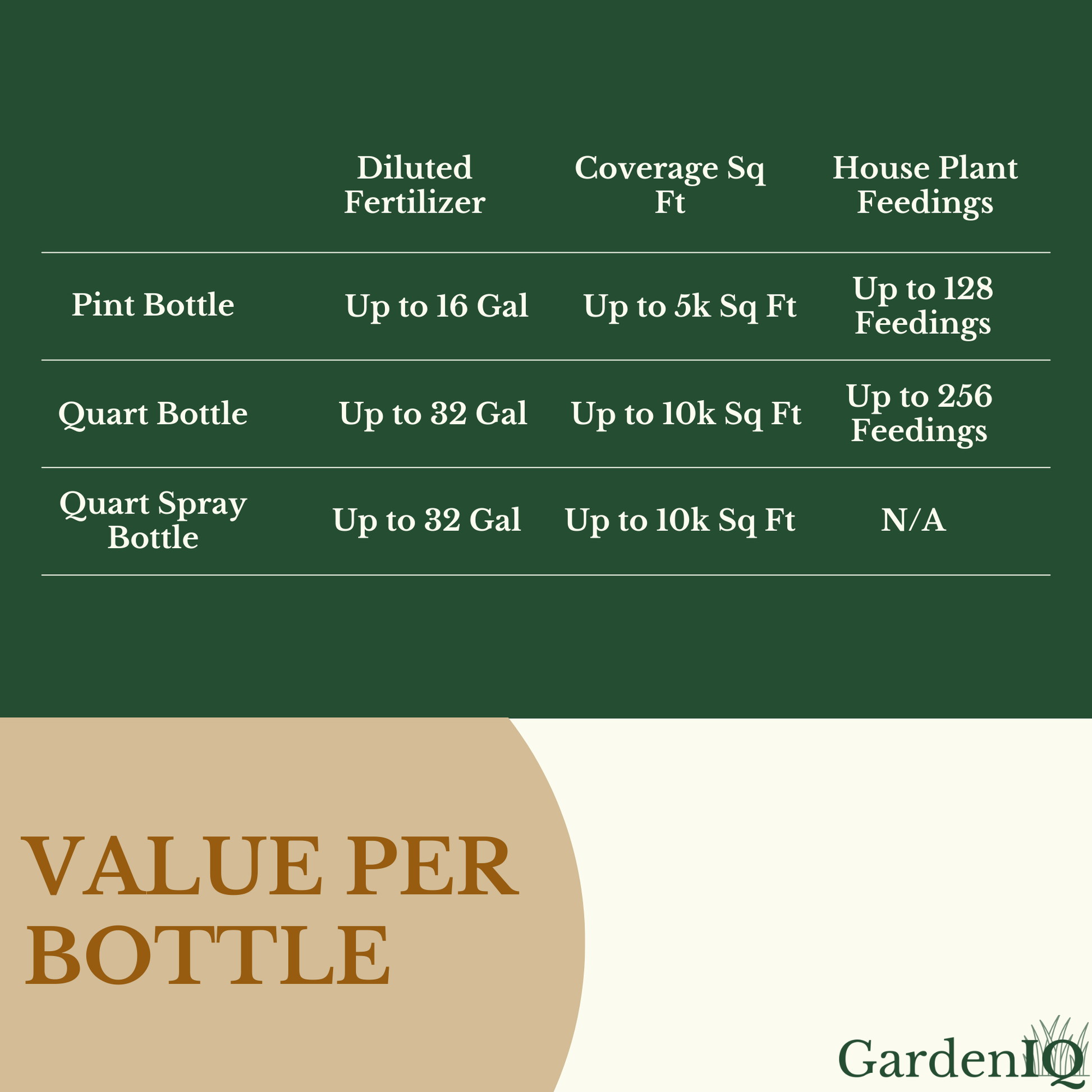 Value per bottle of GardenIQ fertilizer / Enhanced Organics